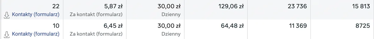 Kampania Meta Ads: kontakty po 5,87 zł i 6,45 zł