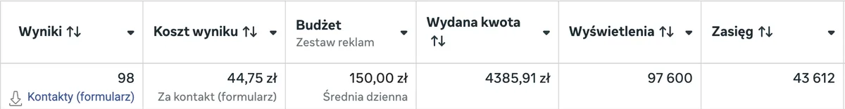 Kampania Meta Ads: 98 kontaktów przy budżecie 150 zł dziennie