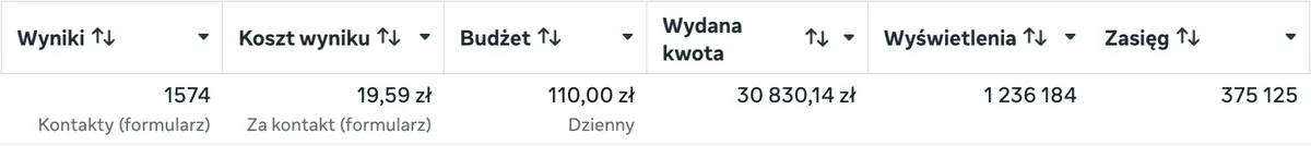 Kampania Meta Ads: 1574 kontakty po 19,59 zł