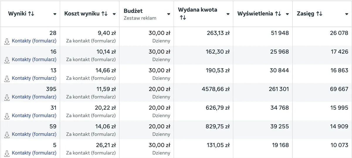 Zestawienie 7 kampanii Meta Ads z kosztem kontaktu od 9,40 zł